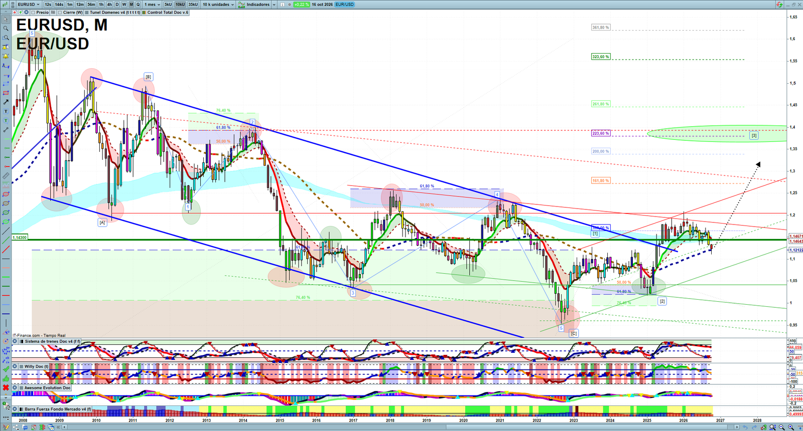 EURUSD monthly technical analysis chart with trend structure, support and resistance levels